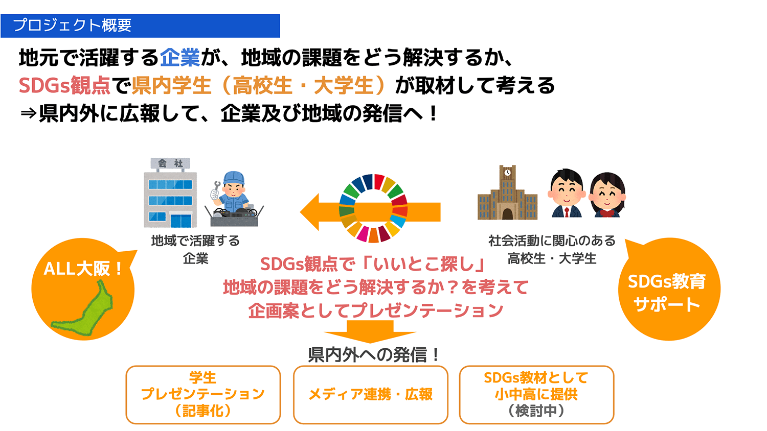 地域の中で企業と学校（児童・生徒）をつなぐ活動「東大阪未来プロジェクト2022」